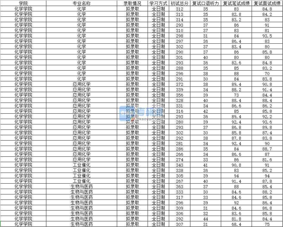 2020年南昌大學(xué)應(yīng)用化學(xué)研究生錄取分數(shù)線