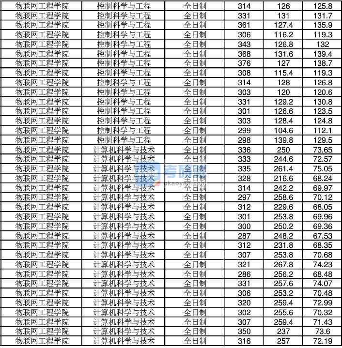 2020年江南大學(xué)控制科學(xué)與工程研究生錄取分數(shù)線