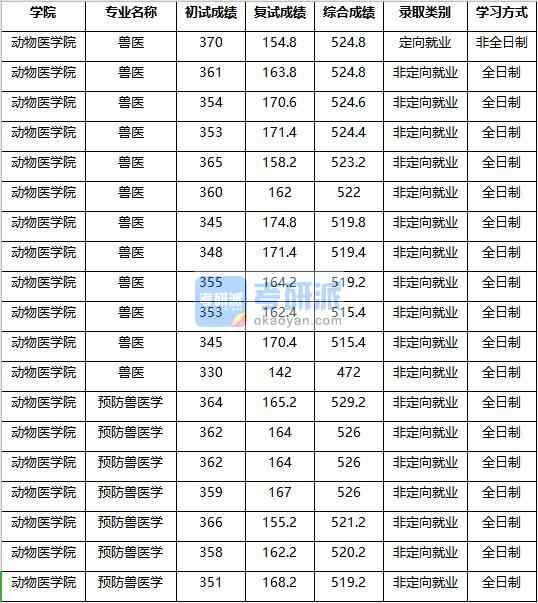 2020年南京農(nóng)業(yè)大學(xué)預(yù)防獸醫(yī)學(xué)研究生錄取分?jǐn)?shù)線(xiàn)