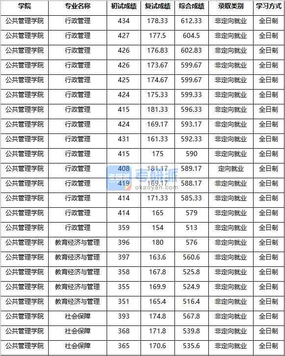 2020年南京農(nóng)業(yè)大學(xué)社會保障研究生錄取分?jǐn)?shù)線
