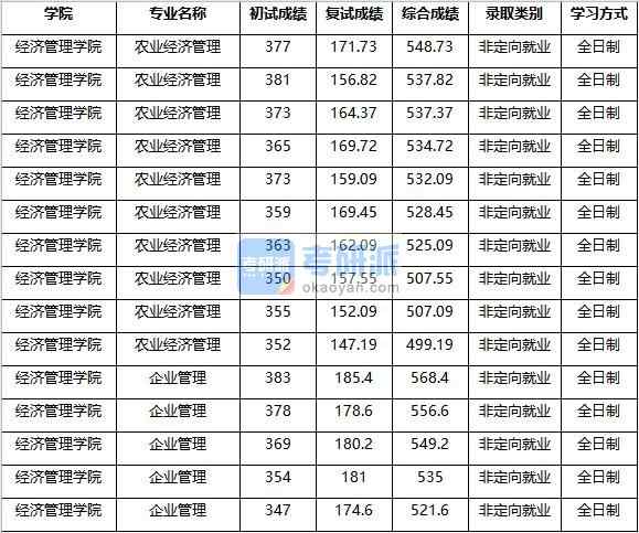 2020年南京農業(yè)大學企業(yè)管理研究生錄取分數(shù)線