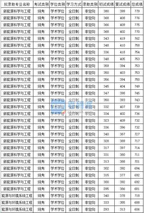 2020年蘇州大學新能源科學與工程研究生錄取分數(shù)線