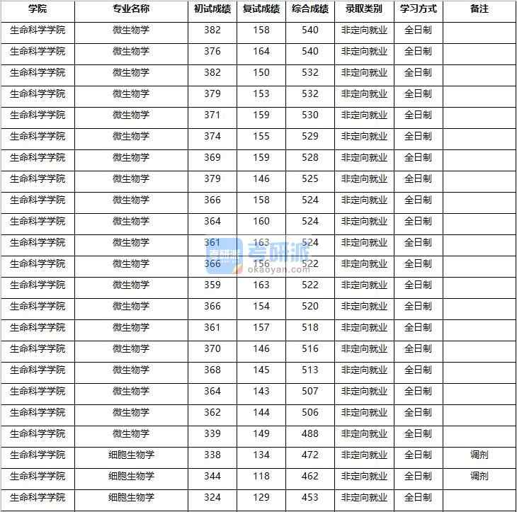 2020年南京農業(yè)大學細胞生物學研究生錄取分數(shù)線