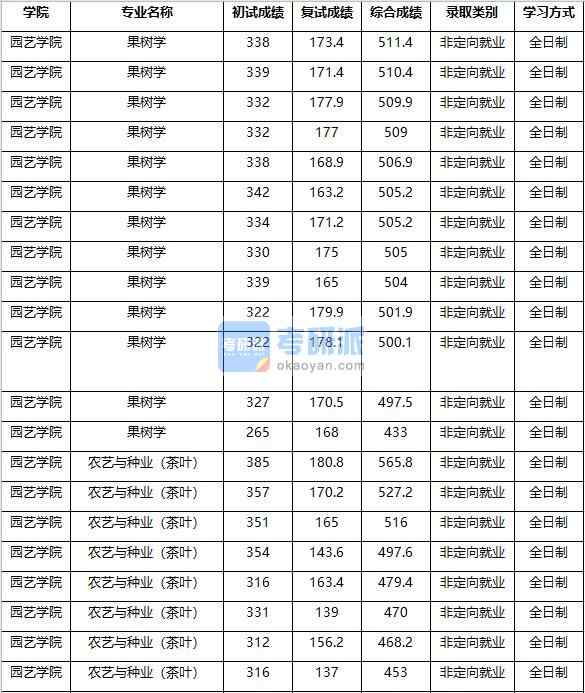 2020年南京農(nóng)業(yè)大學(xué)果樹(shù)學(xué)研究生錄取分?jǐn)?shù)線(xiàn)