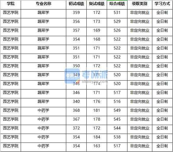 2020年南京農(nóng)業(yè)大學(xué)中藥學(xué)研究生錄取分數(shù)線