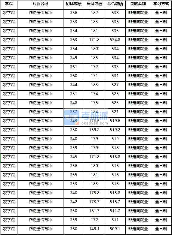 2020年南京農業(yè)大學作物遺傳育種研究生錄取分數(shù)線