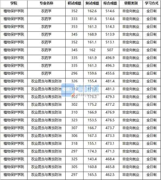 2020年南京農業(yè)大學農業(yè)昆蟲與害蟲防治研究生錄取分數線
