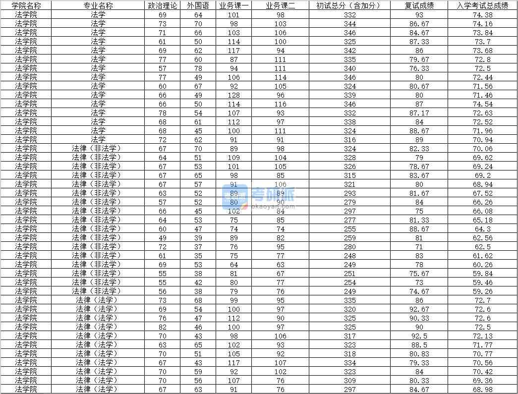 2020年內(nèi)蒙古大學法律(非法學)研究生錄取分數(shù)線