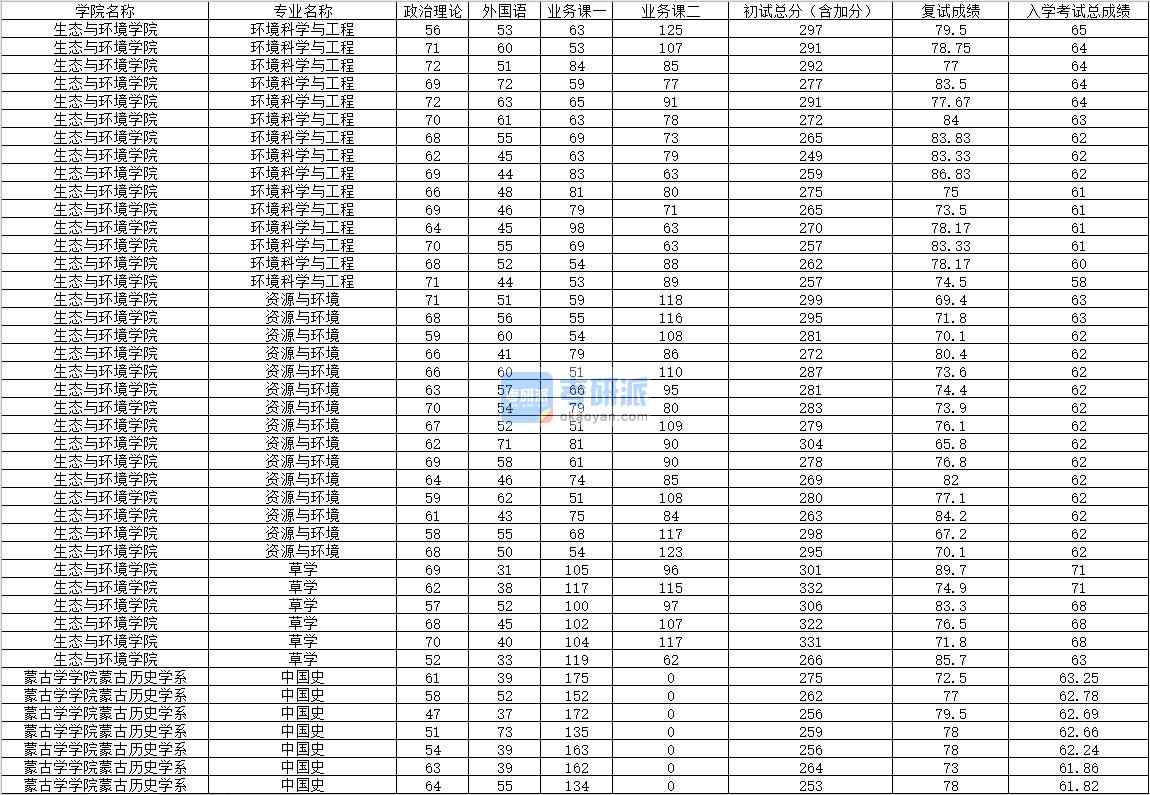 2020年內蒙古大學環(huán)境科學與工程研究生錄取分數(shù)線