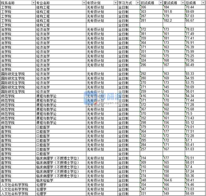 2020年延邊大學倫理學研究生錄取分數(shù)線