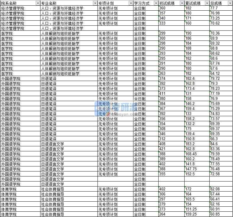 2020年延邊大學人口、資源與環(huán)境經濟學研究生錄取分數(shù)線