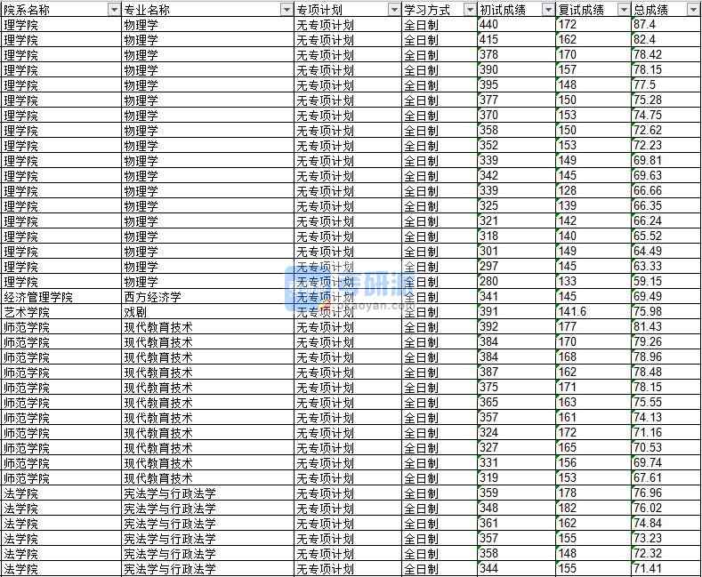2020年延邊大學(xué)現(xiàn)代教育技術(shù)研究生錄取分數(shù)線