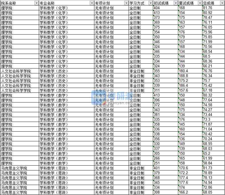 2020年延邊大學(xué)學(xué)科教學(xué)(化學(xué))研究生錄取分?jǐn)?shù)線