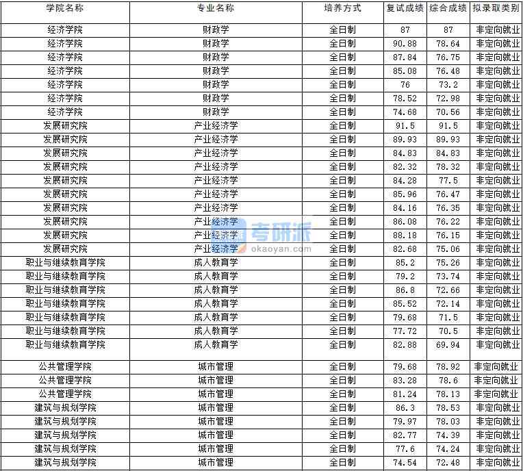 2020年云南大學成人教育學研究生錄取分數(shù)線