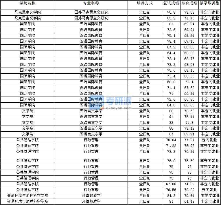 2020年云南大學(xué)國(guó)外馬克思主義研究研究生錄取分?jǐn)?shù)線