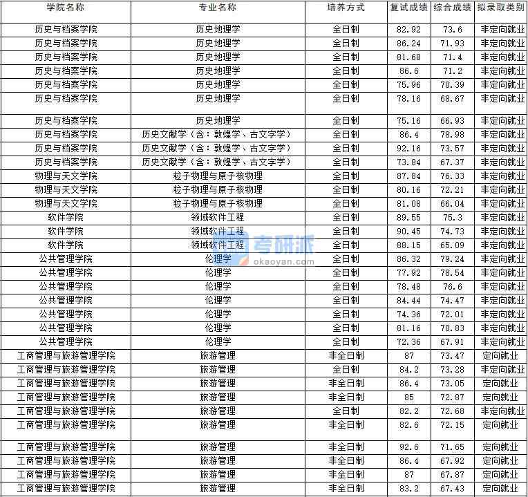 2020年云南大學(xué)粒子物理與原子核物理研究生錄取分?jǐn)?shù)線