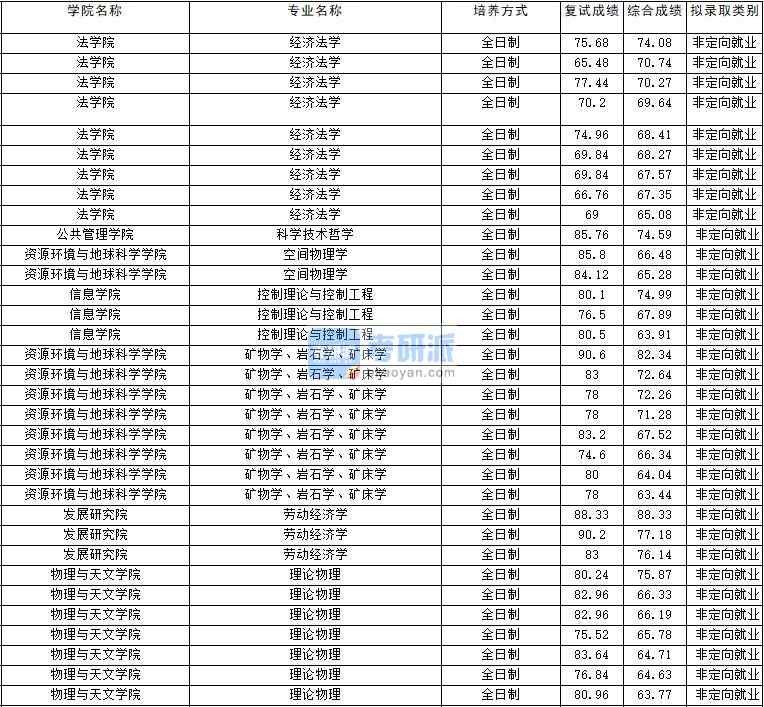 2020年云南大學理論物理研究生錄取分數(shù)線