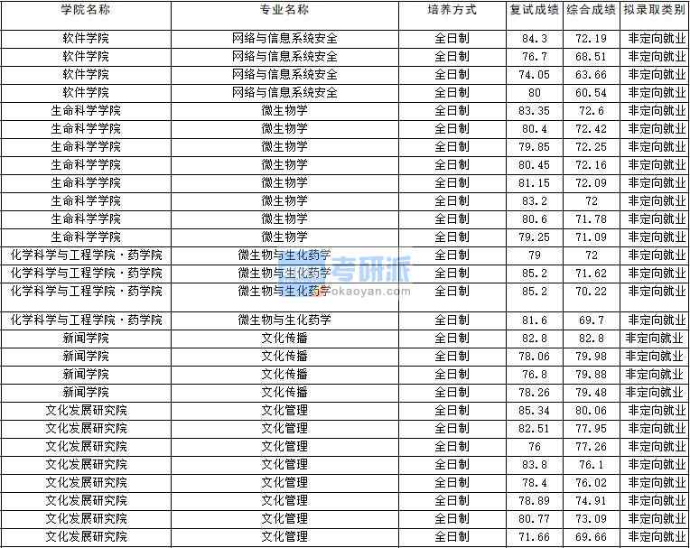 2020年云南大學(xué)文化管理研究生錄取分數(shù)線