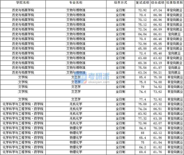 2020年云南大學(xué)無機化學(xué)研究生錄取分?jǐn)?shù)線