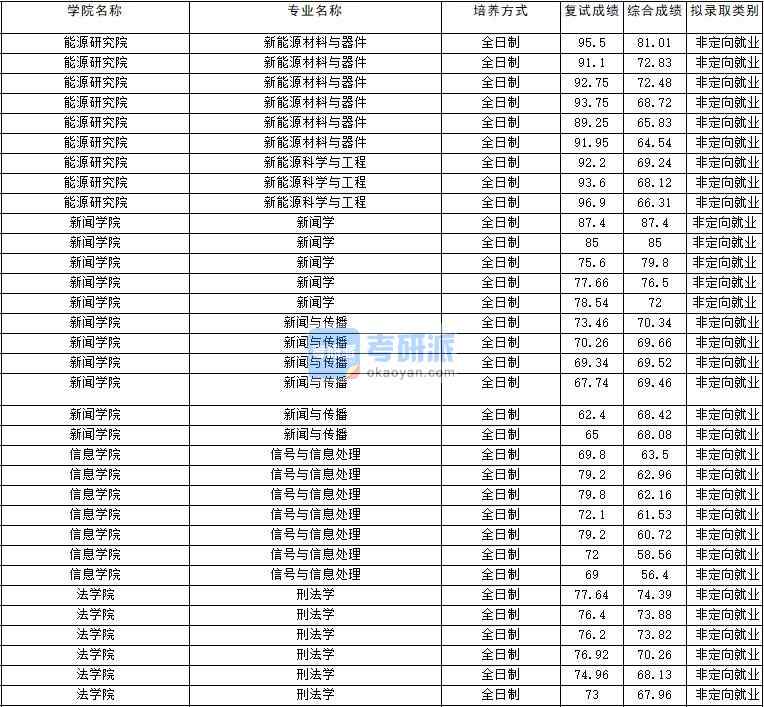 2020年云南大學(xué)信號與信息處理研究生錄取分數(shù)線