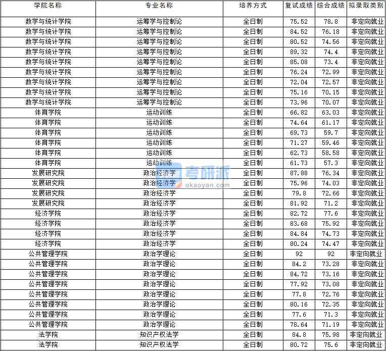 2020年云南大學(xué)政治學(xué)理論研究生錄取分數(shù)線