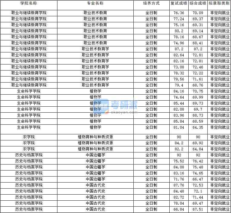 2020年云南大學職業(yè)技術教育學研究生錄取分數(shù)線