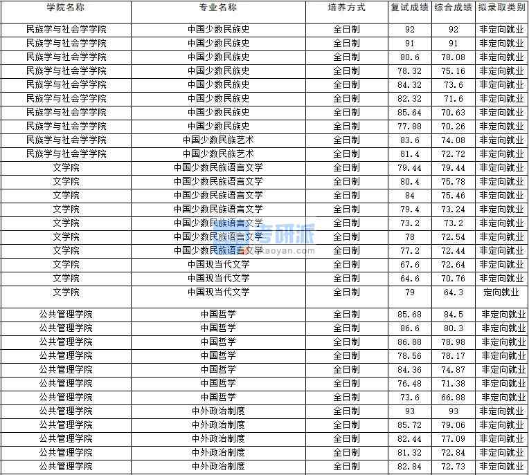 2020年云南大學中國少數(shù)民族藝術(shù)研究生錄取分數(shù)線