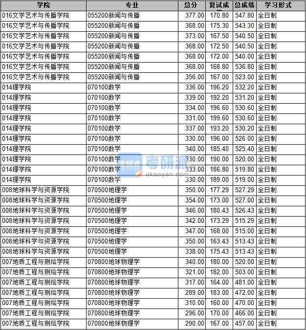 2020年長安大學數(shù)學研究生錄取分數(shù)線