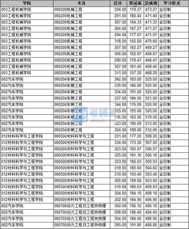 2020年長安大學動力工程及工程熱物理研究生錄取分數(shù)線