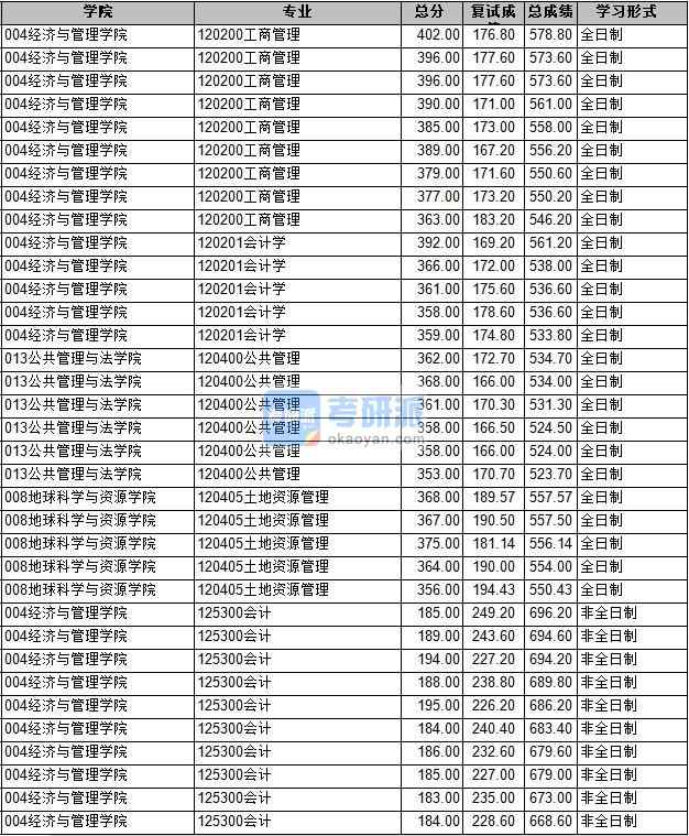 2020年長安大學(xué)公共管理研究生錄取分?jǐn)?shù)線