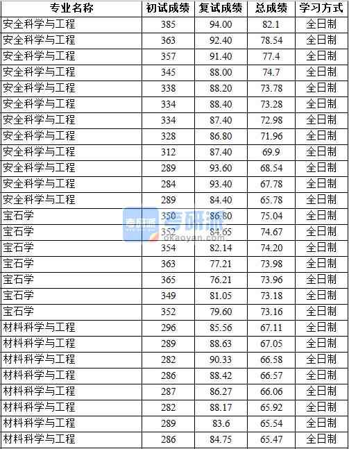 2020年中國地質(zhì)大學(北京)寶石學研究生錄取分數(shù)線
