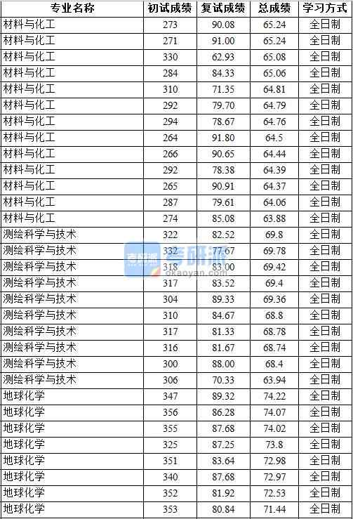 2020年中國(guó)地質(zhì)大學(xué)(北京)地球化學(xué)研究生錄取分?jǐn)?shù)線