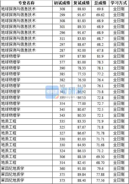 2020年中國(guó)地質(zhì)大學(xué)(北京)地球物理學(xué)研究生錄取分?jǐn)?shù)線