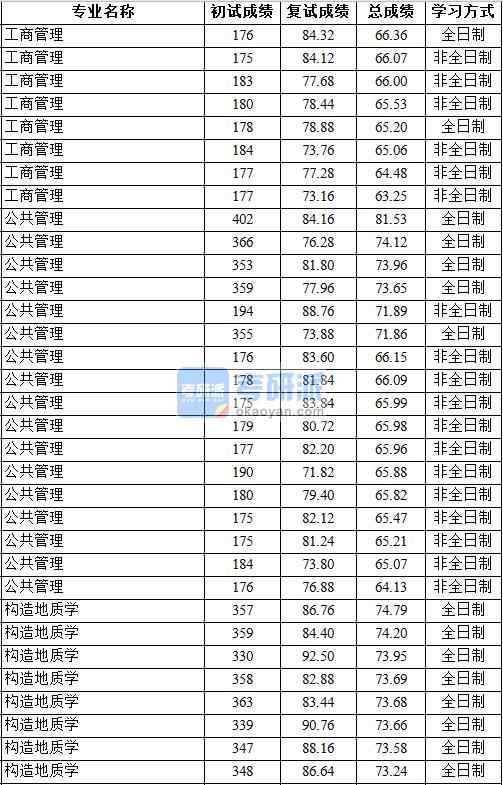 2020年中國地質大學(北京)構造地質學研究生錄取分數(shù)線
