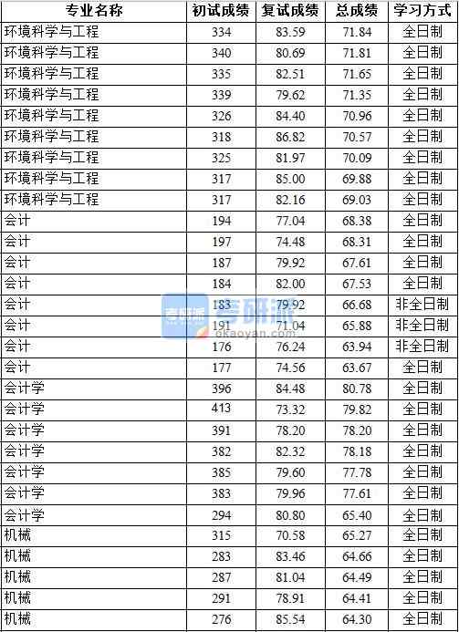 2020年中國地質大學(北京)環(huán)境科學與工程研究生錄取分數(shù)線