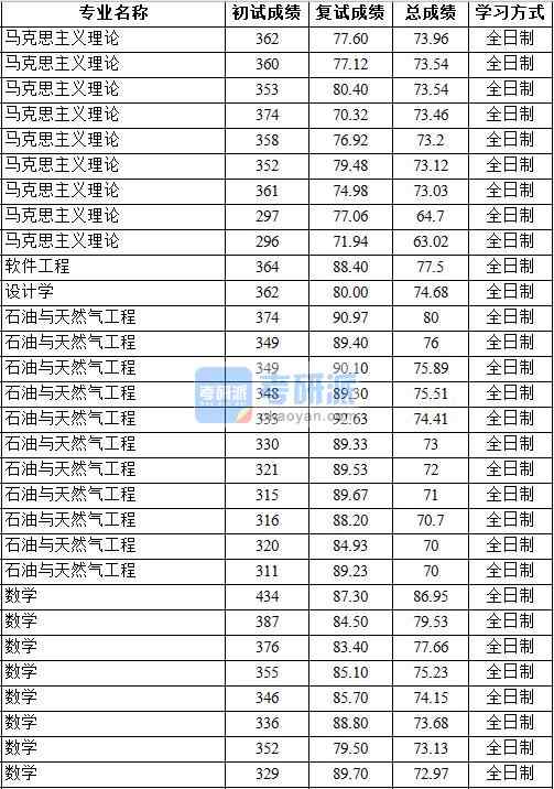 2020年中國地質(zhì)大學(xué)(北京)軟件工程研究生錄取分?jǐn)?shù)線