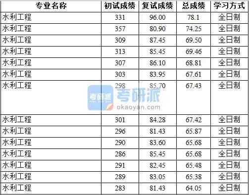 2020年中國地質(zhì)大學(xué)(北京)水利工程研究生錄取分?jǐn)?shù)線