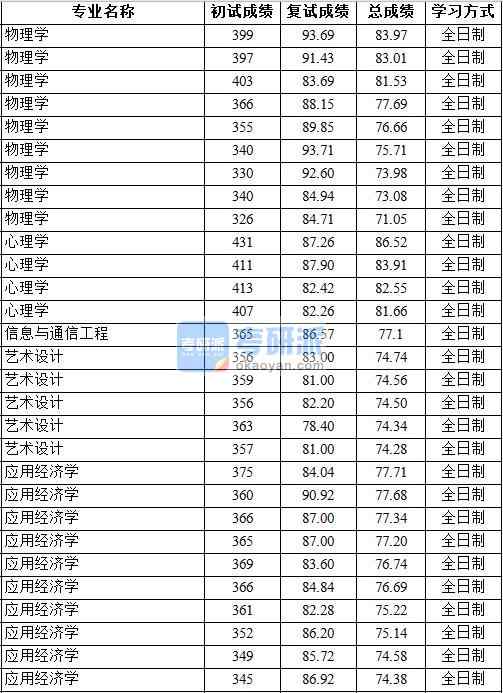 2020年中國(guó)地質(zhì)大學(xué)(北京)物理學(xué)研究生錄取分?jǐn)?shù)線