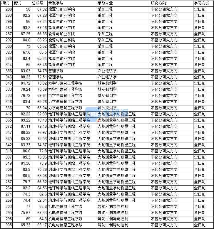 2020年中國礦業(yè)大學(北京)大地測量學與測量工程研究生錄取分數線