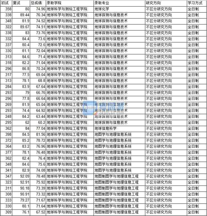 2020年中國礦業(yè)大學(北京)地圖制圖學與地理信息工程研究生錄取分數(shù)線