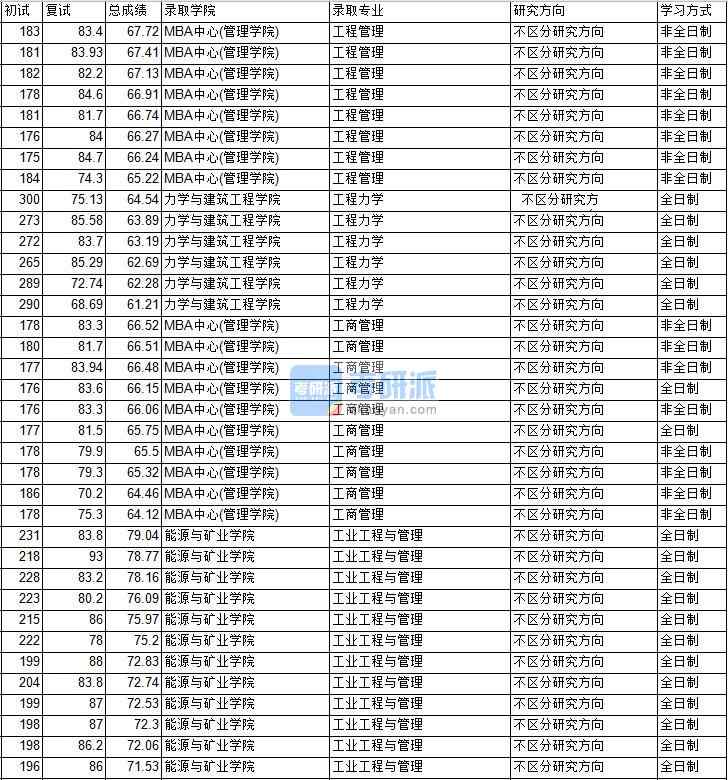 2020年中國(guó)礦業(yè)大學(xué)(北京)工程管理研究生錄取分?jǐn)?shù)線