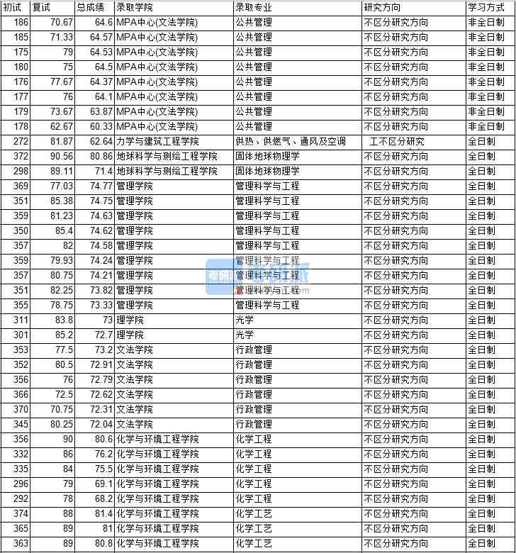 2020年中國礦業(yè)大學(北京)管理科學與工程研究生錄取分數(shù)線