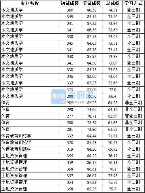2020年中國(guó)地質(zhì)大學(xué)(北京)水文地質(zhì)學(xué)研究生錄取分?jǐn)?shù)線