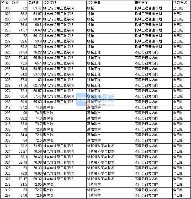2020年中國(guó)礦業(yè)大學(xué)(北京)計(jì)算數(shù)學(xué)研究生錄取分?jǐn)?shù)線