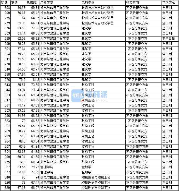 2020年中國(guó)礦業(yè)大學(xué)(北京)結(jié)構(gòu)工程研究生錄取分?jǐn)?shù)線