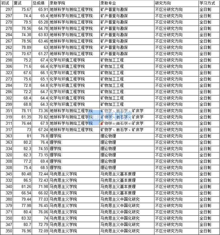2020年中國礦業(yè)大學(xué)(北京)理論物理研究生錄取分?jǐn)?shù)線