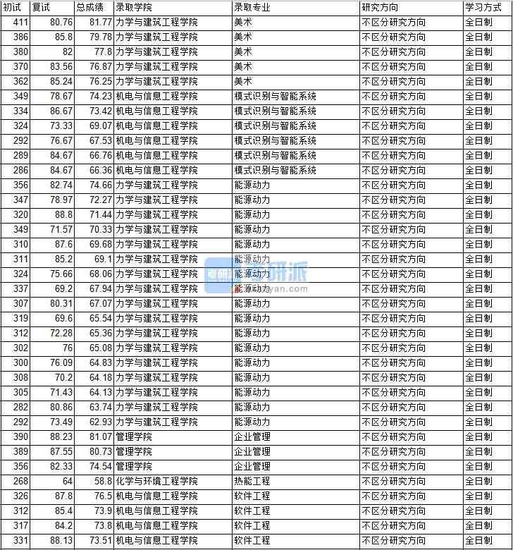 2020年中國礦業(yè)大學(北京)企業(yè)管理研究生錄取分數(shù)線