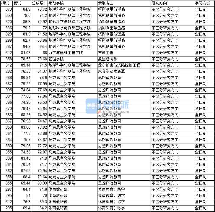 2020年中國礦業(yè)大學(xué)(北京)市政工程研究生錄取分?jǐn)?shù)線