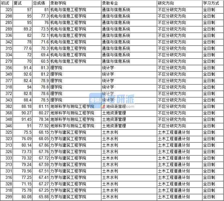 2020年中國礦業(yè)大學(北京)統(tǒng)計學研究生錄取分數(shù)線