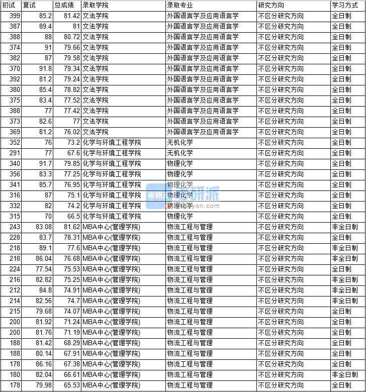 2020年中國礦業(yè)大學(北京)物理化學研究生錄取分數(shù)線